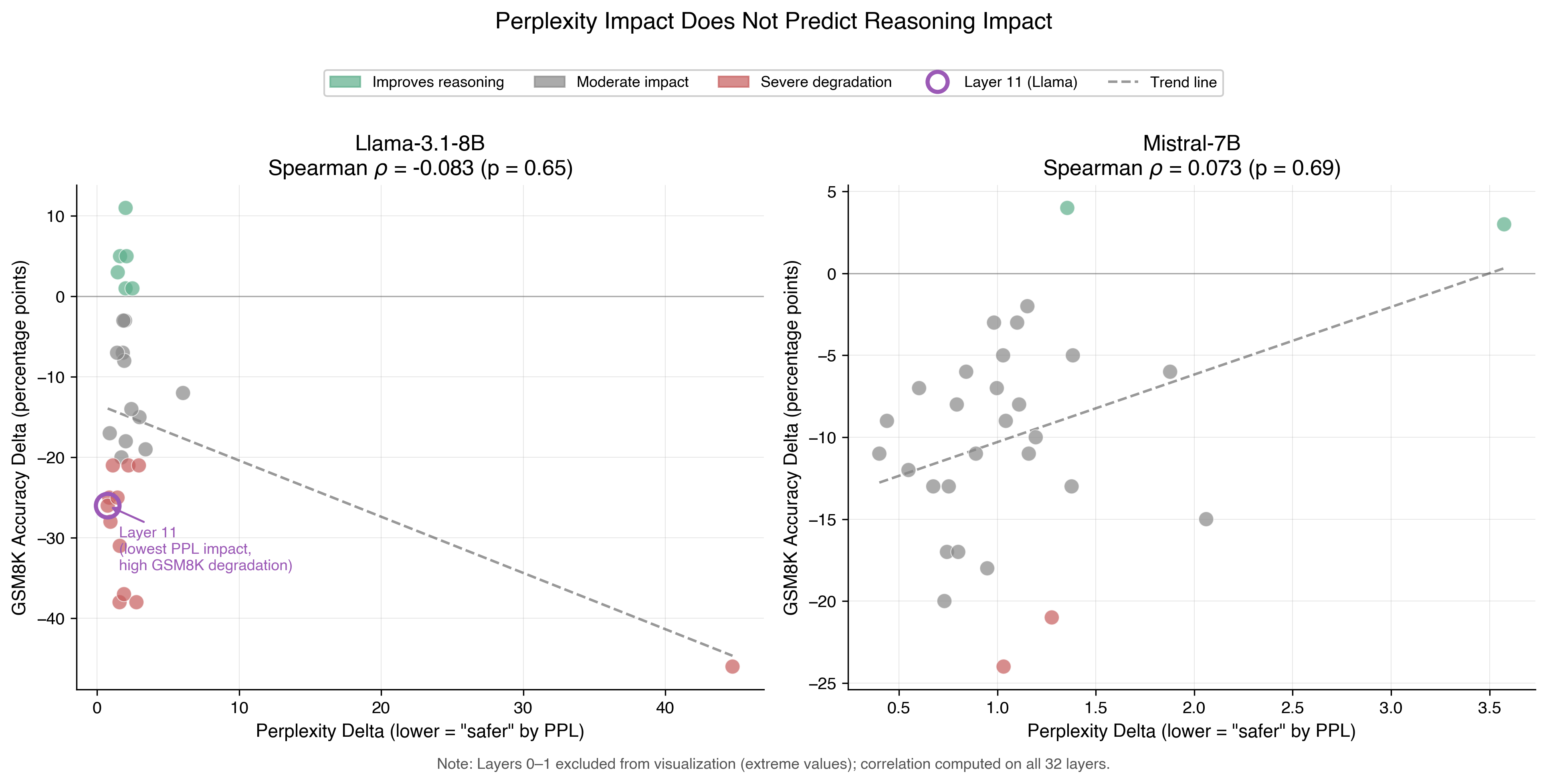 Figure 1: Perplexity vs GSM8K Correlation