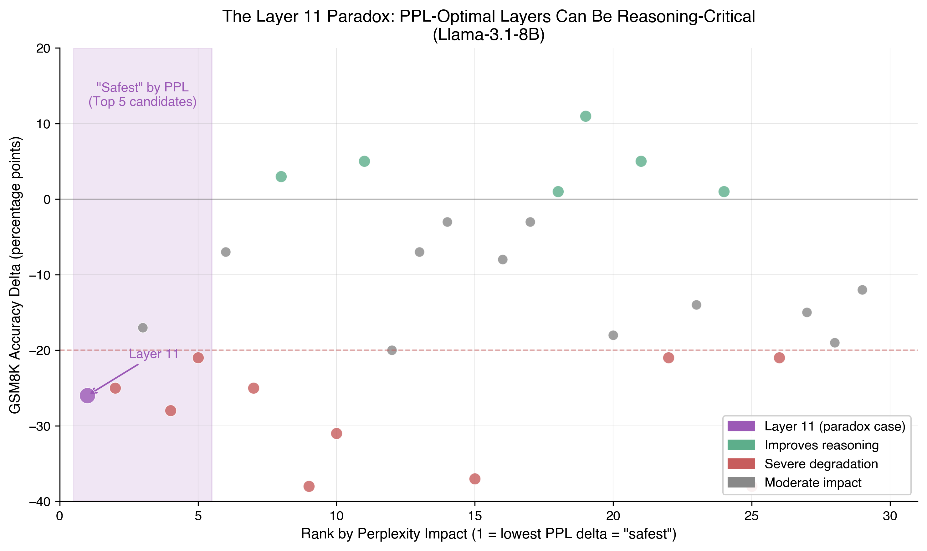 Figure 2: The Layer 11 Paradox