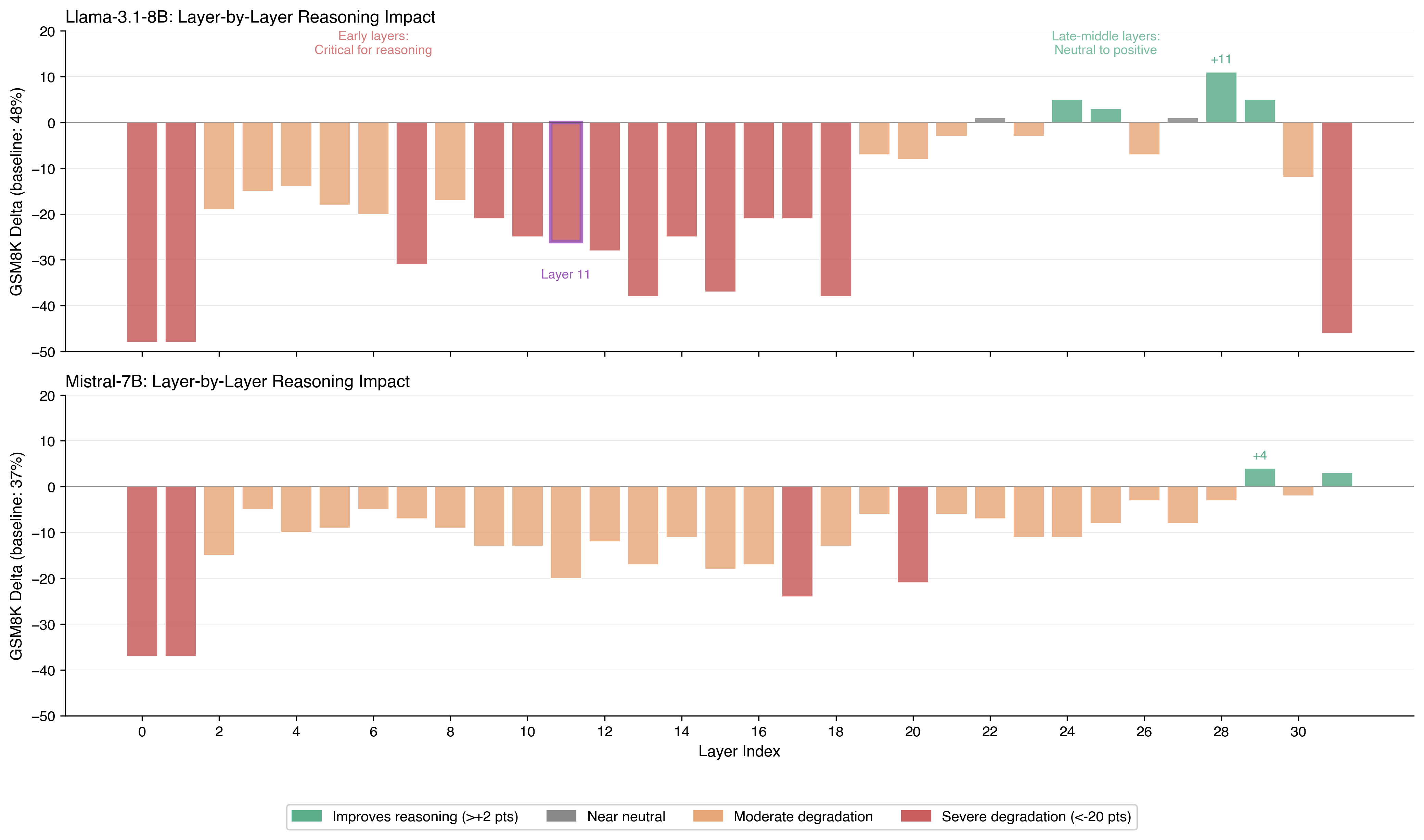 Figure 1: Layer-by-Layer GSM8K Impact
