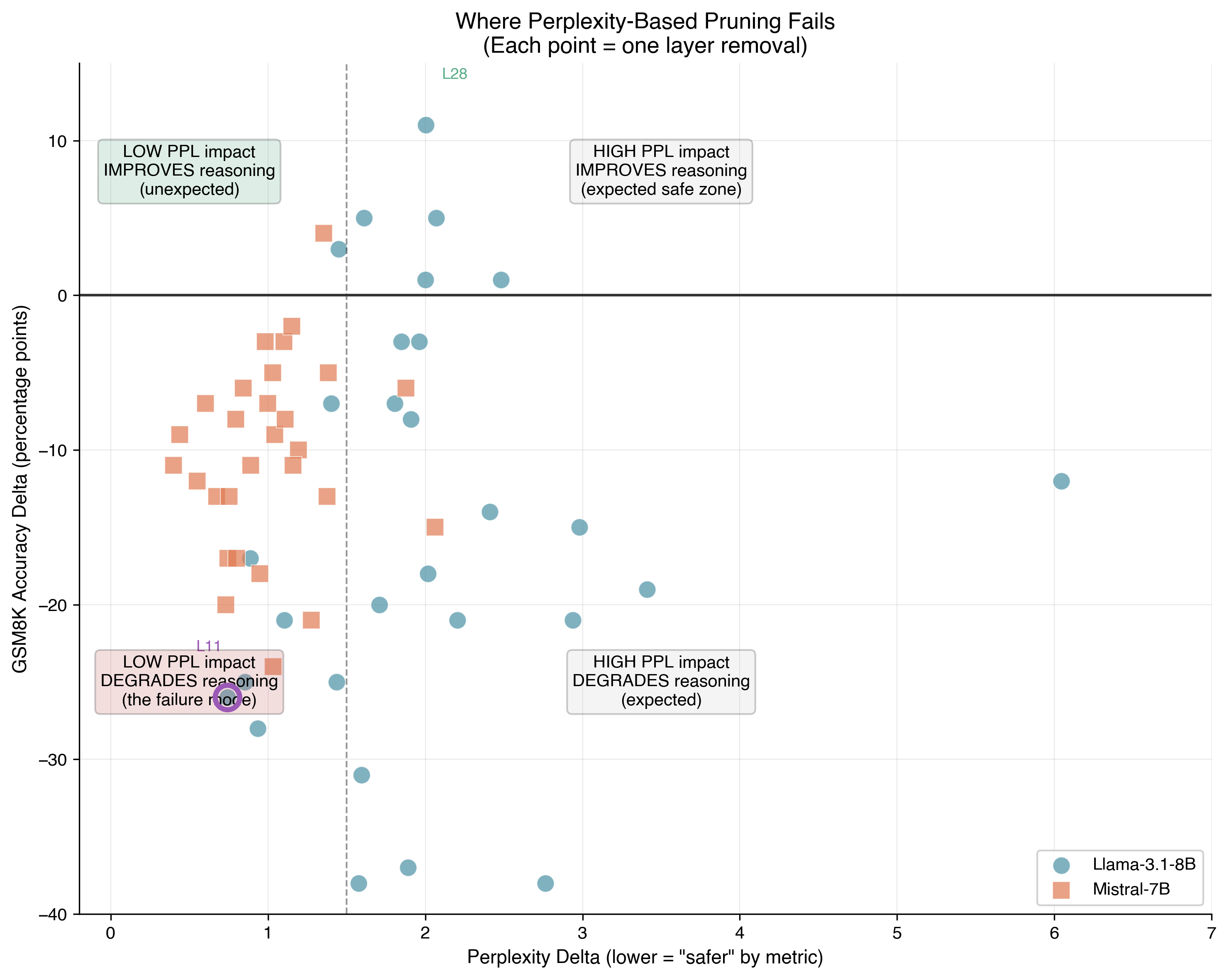 Figure 3: Summary Quadrant View
